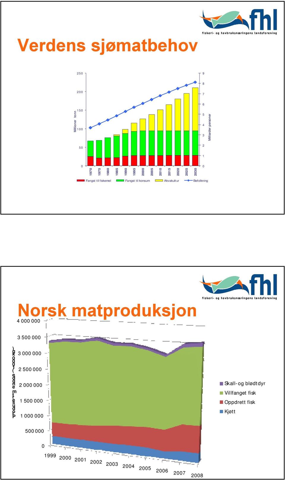 matproduksjon 4 000 000 3 500 000 g ) k 3 000 000 0 0 1 ( 2 500 000 e g d n e 2 000 000 m rt se 1 500 000 u d ro P 1