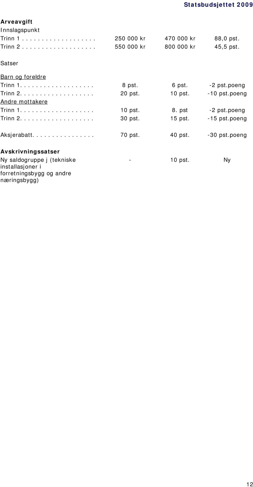 poeng Andre mottakere Trinn 1................... 10 pst. 8. pst -2 pst.poeng Trinn 2................... 30 pst. 15 pst. -15 pst.