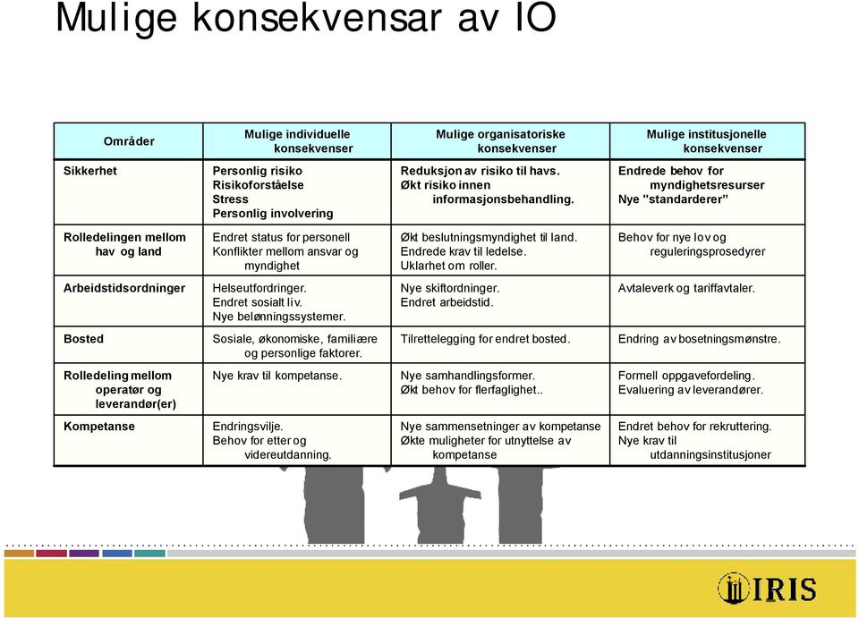 Endrede behov for myndighetsresurser Nye "standarderer Rolledelingen mellom hav og land Endret status for personell Konflikter mellom ansvar og myndighet Økt beslutningsmyndighet til land.