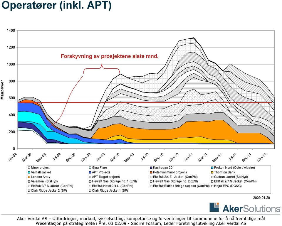 Kashagan 20 Prokon Nord (Cote d'albatre) Valhall Jacket APT Projects Potential minor projects Thornton Bank London Array APT Target projects Ekofisk 2/4 Z - Jacket (ConPhi) Gudrun