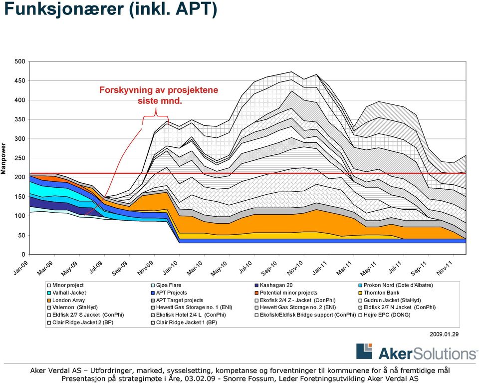 Flare Kashagan 20 Prokon Nord (Cote d'albatre) Valhall Jacket APT Projects Potential minor projects Thornton Bank London Array APT Target projects Ekofisk 2/4 Z - Jacket (ConPhi) Gudrun