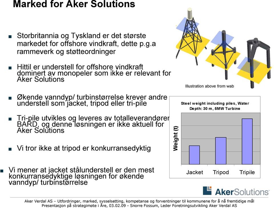 a rammeverk og støtteordninger Hittil er understell for offshore vindkraft dominert av monopeler som ikke er relevant for Aker Solutions Økende vanndyp/ turbinstørrelse krever