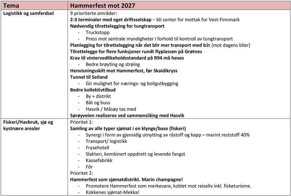 (mot dagens biler) Tilrettelegge for flere funksjoner rundt flyplassen på Grøtnes Krav til vintervedlikeholdsstandard på R94 må heves - Bedre brøyting og strøing Henvisningsskilt mot Hammerfest, før