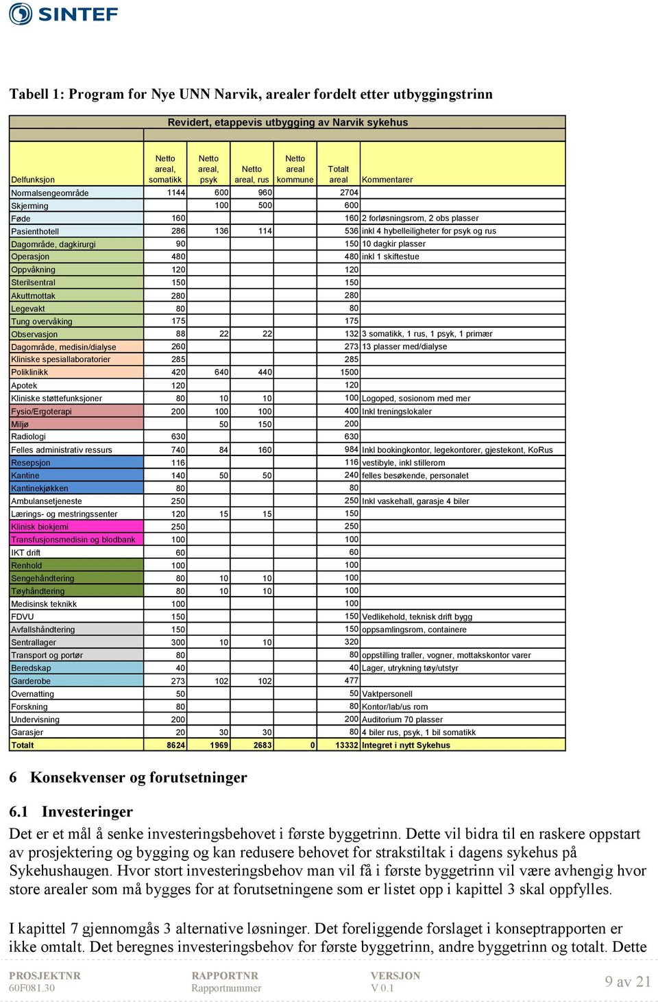 psyk og rus Dagområde, dagkirurgi 90 150 10 dagkir plasser Operasjon 480 480 inkl 1 skiftestue Oppvåkning 120 120 Sterilsentral 150 150 Akuttmottak 280 280 Legevakt 80 80 Tung overvåking 175 175