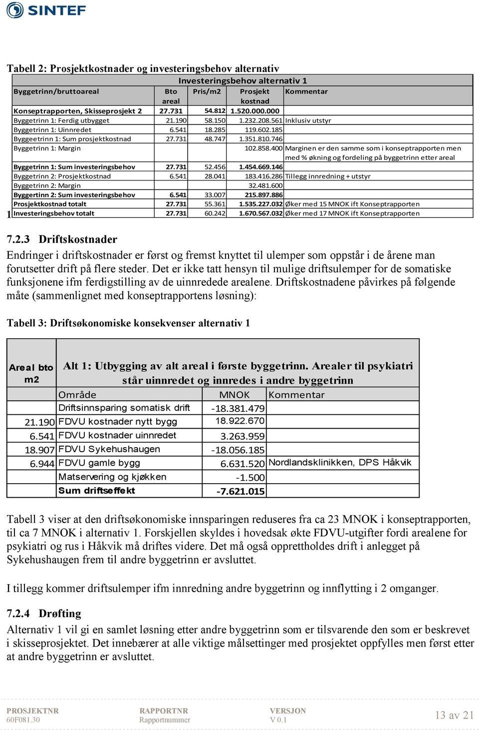 351.810.746 Byggetrinn 1: Margin 102.858.400 Marginen er den samme som i konseptrapporten men med % økning og fordeling på byggetrinn etter areal Byggetrinn 1: Sum investeringsbehov 27.731 52.456 1.