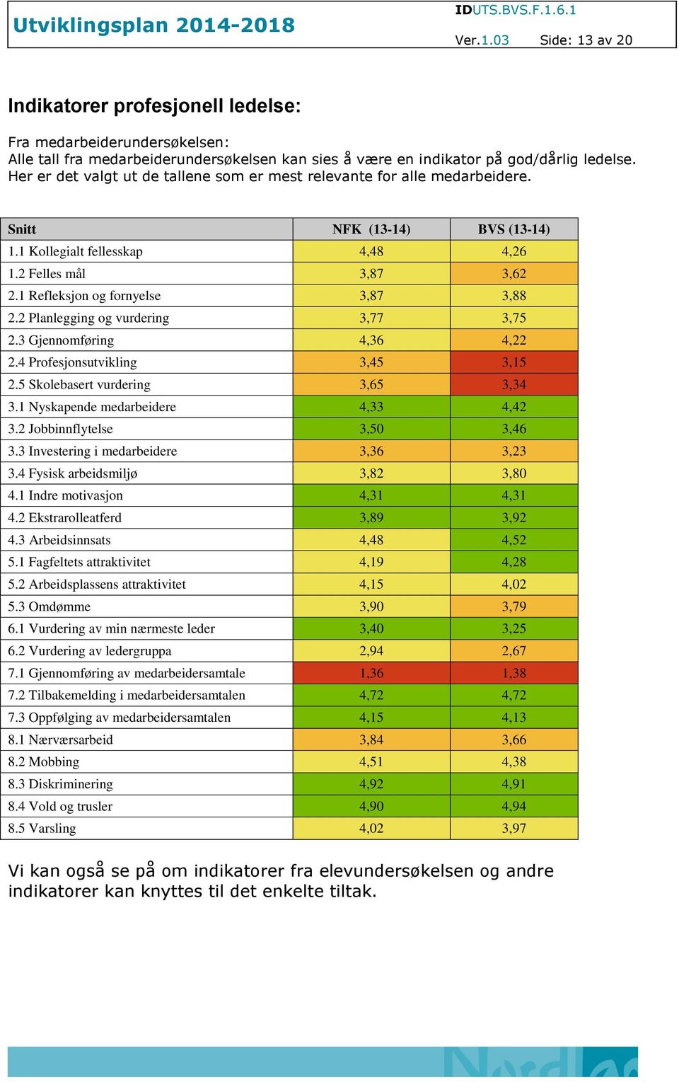 1 Refleksjon og fornyelse 3,87 3,88 2.2 Planlegging og vurdering 3,77 3,75 2.3 Gjennomføring 4,36 4,22 2.4 Profesjonsutvikling 3,45 3,15 2.5 Skolebasert vurdering 3,65 3,34 3.