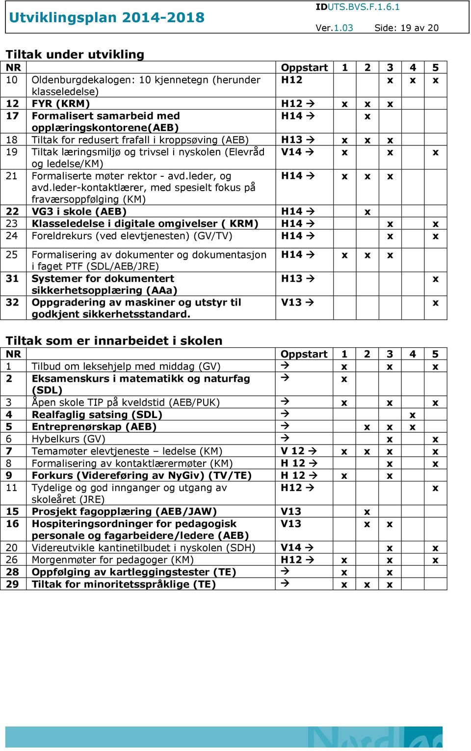 opplæringskontorene(aeb) 18 Tiltak for redusert frafall i kroppsøving (AEB) H13 x x x 19 Tiltak læringsmiljø og trivsel i nyskolen (Elevråd V14 x x x og ledelse/km) 21 Formaliserte møter rektor - avd.