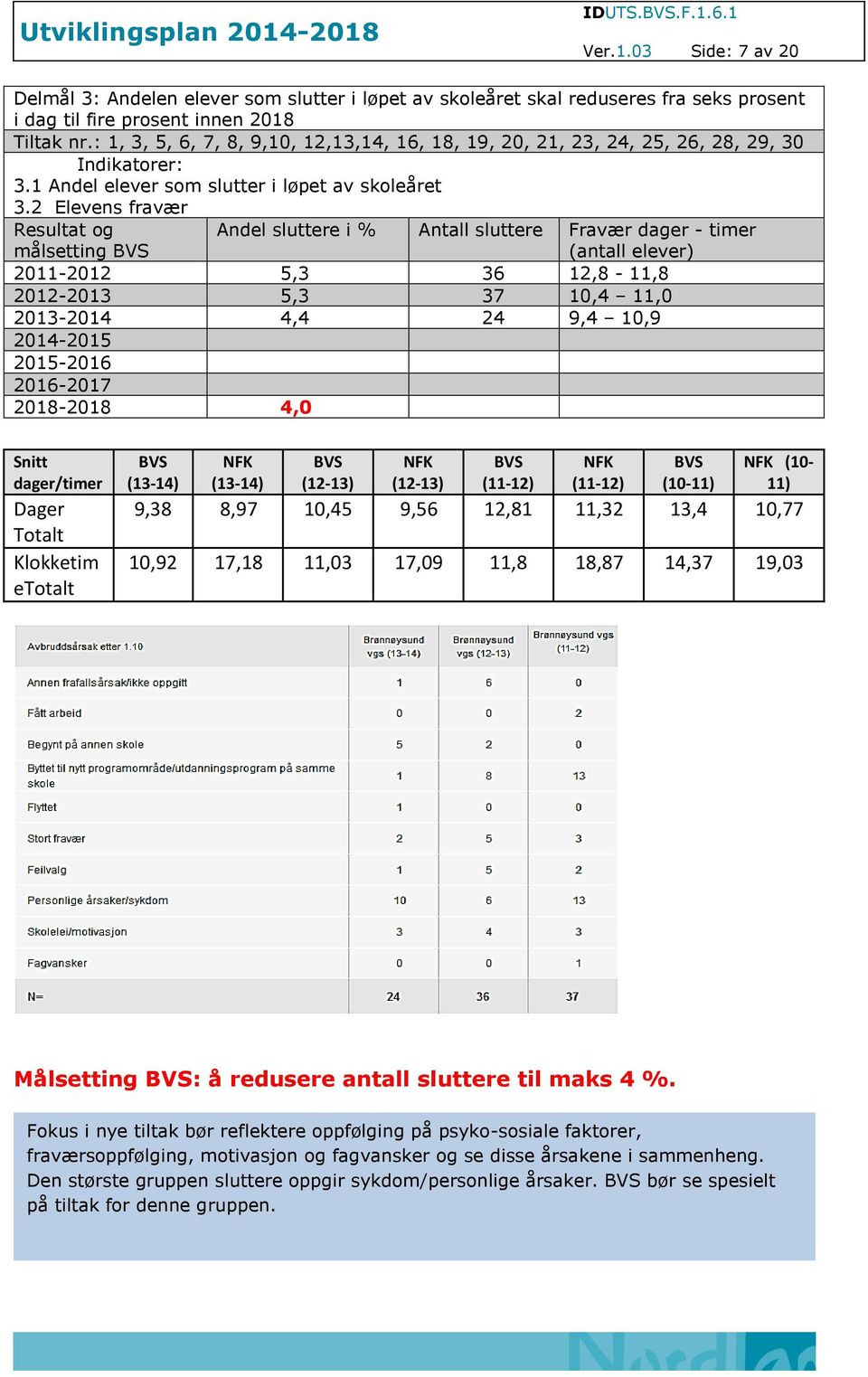 2 Elevens fravær Resultat og målsetting BVS Andel sluttere i % Antall sluttere Fravær dager - timer (antall elever) 2011-2012 5,3 36 12,8-11,8 2012-2013 5,3 37 10,4 11,0 2013-2014 4,4 24 9,4 10,9