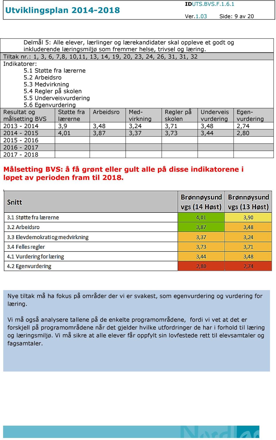 6 Egenvurdering Resultat og målsetting BVS Støtte fra lærerne Arbeidsro Medvirkning Regler på skolen Underveis vurdering Egenvurdering 2013-2014 3,9 3,48 3,24 3,71 3,48 2,74 2014-2015 4,01 3,87 3,37