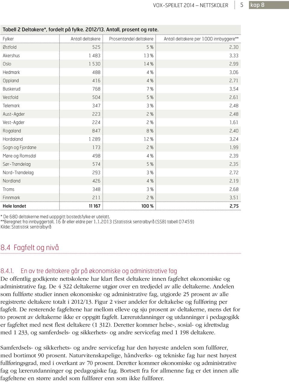 Vestfold 0 % 2,61 Telemark 37 3 % 2,8 Aust-Agder 223 2 % 2,8 Vest-Agder 22 2 % 1,61 Rogaland 87 8 % 2,0 Hordaland 1 289 12 % 3,2 Sogn og Fjordane 173 2 % 1,99 Møre og Romsdal 98 % 2,39 Sør-Trøndelag