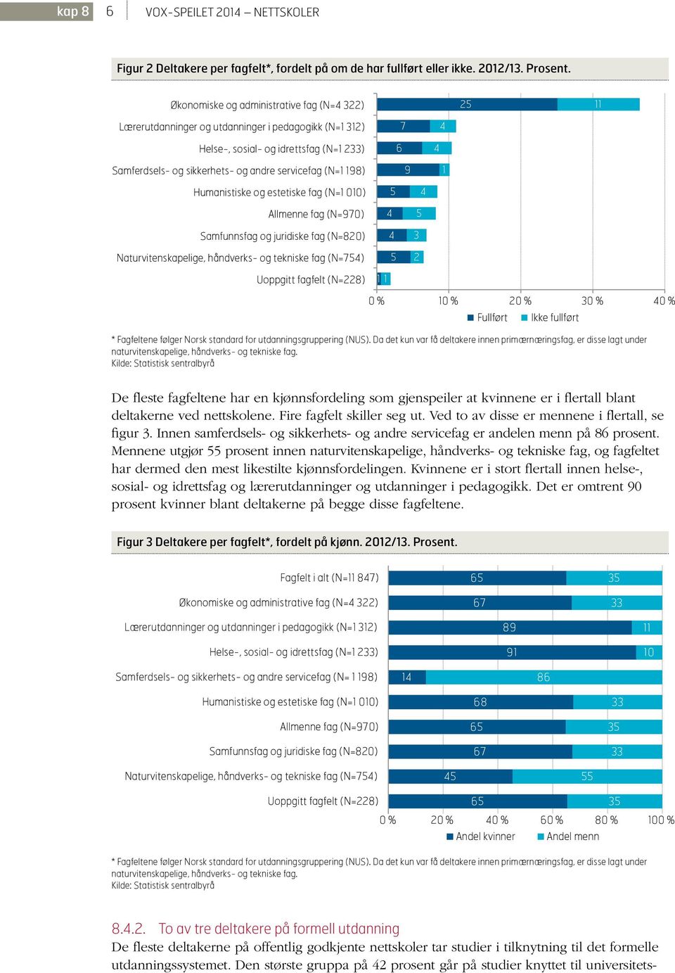 198) 9 1 Humanistiske og estetiske fag (N=1 010) Allmenne fag (N=970) Samfunnsfag og juridiske fag (N=820) Naturvitenskapelige, håndverks- og tekniske fag (N=7) Uoppgitt fagfelt (N=228) 1 1 3 2 0 %