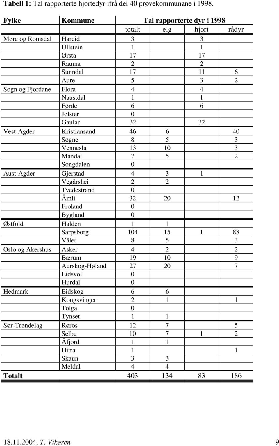 6 6 Jølster 0 Gaular 32 32 Vest-Agder Kristiansand 46 6 40 Søgne 8 5 3 Vennesla 13 10 3 Mandal 7 5 2 Songdalen 0 Aust-Agder Gjerstad 4 3 1 Vegårshei 2 2 Tvedestrand 0 Åmli 32 20 12 Froland 0 Bygland