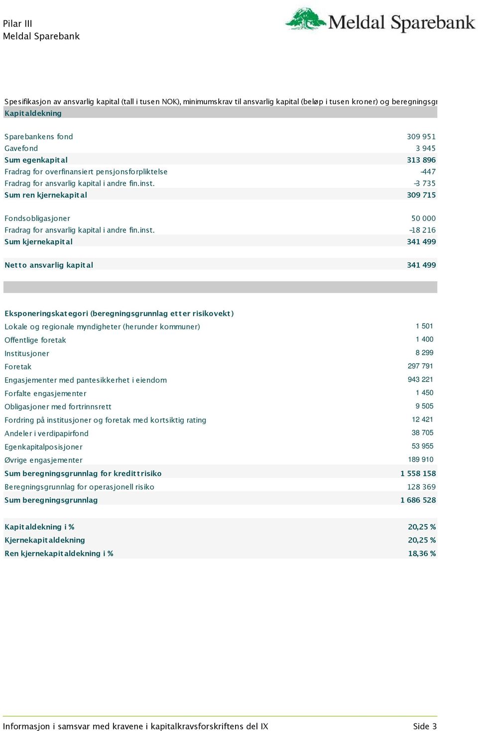 -3 735 Sum ren kjernekapit al 309 715 Fondsobligasjoner 50 000 Fradrag for ansvarlig kapital i andre fin.inst.