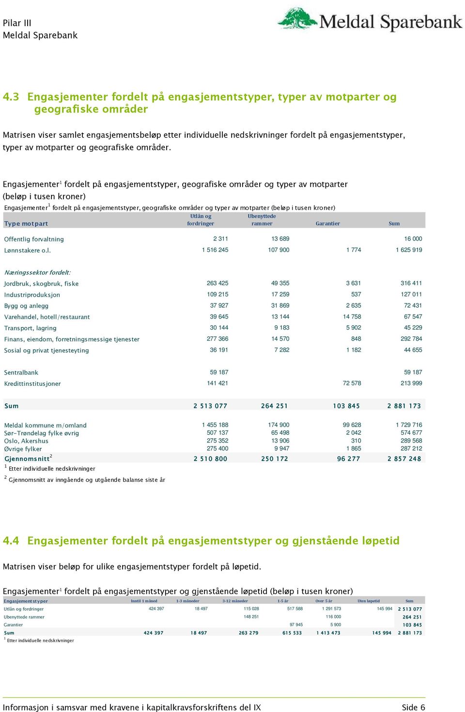 Engasjementer 1 fordelt på engasjementstyper, geografiske områder og typer av motparter (beløp i tusen kroner) Engasjementer 1 fordelt på engasjementstyper, geografiske områder og typer av motparter