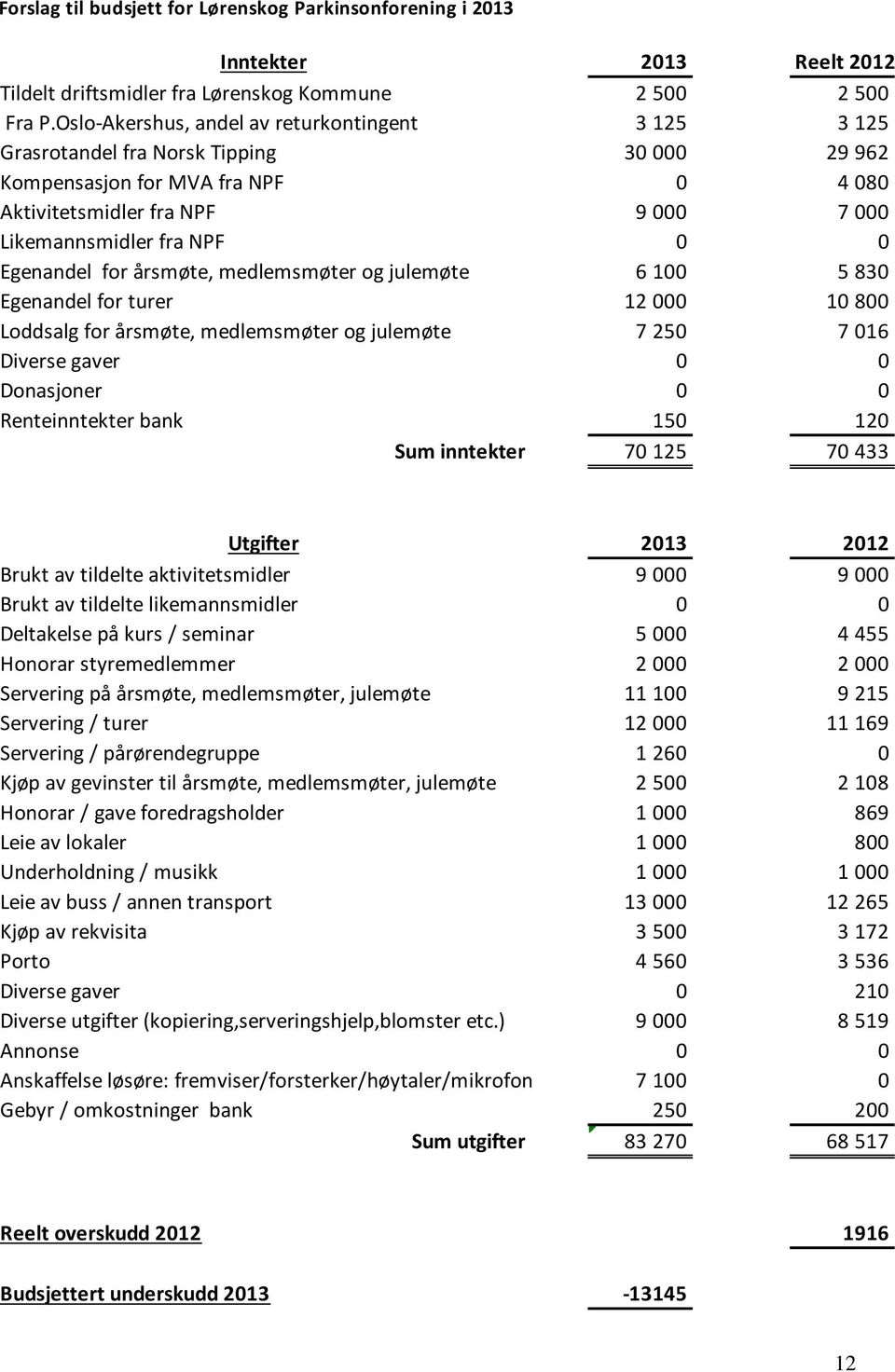 Egenandel for årsmøte, medlemsmøter og julemøte 6 100 5 830 Egenandel for turer 12 000 10 800 Loddsalg for årsmøte, medlemsmøter og julemøte 7 250 7 016 Diverse gaver 0 0 Donasjoner 0 0