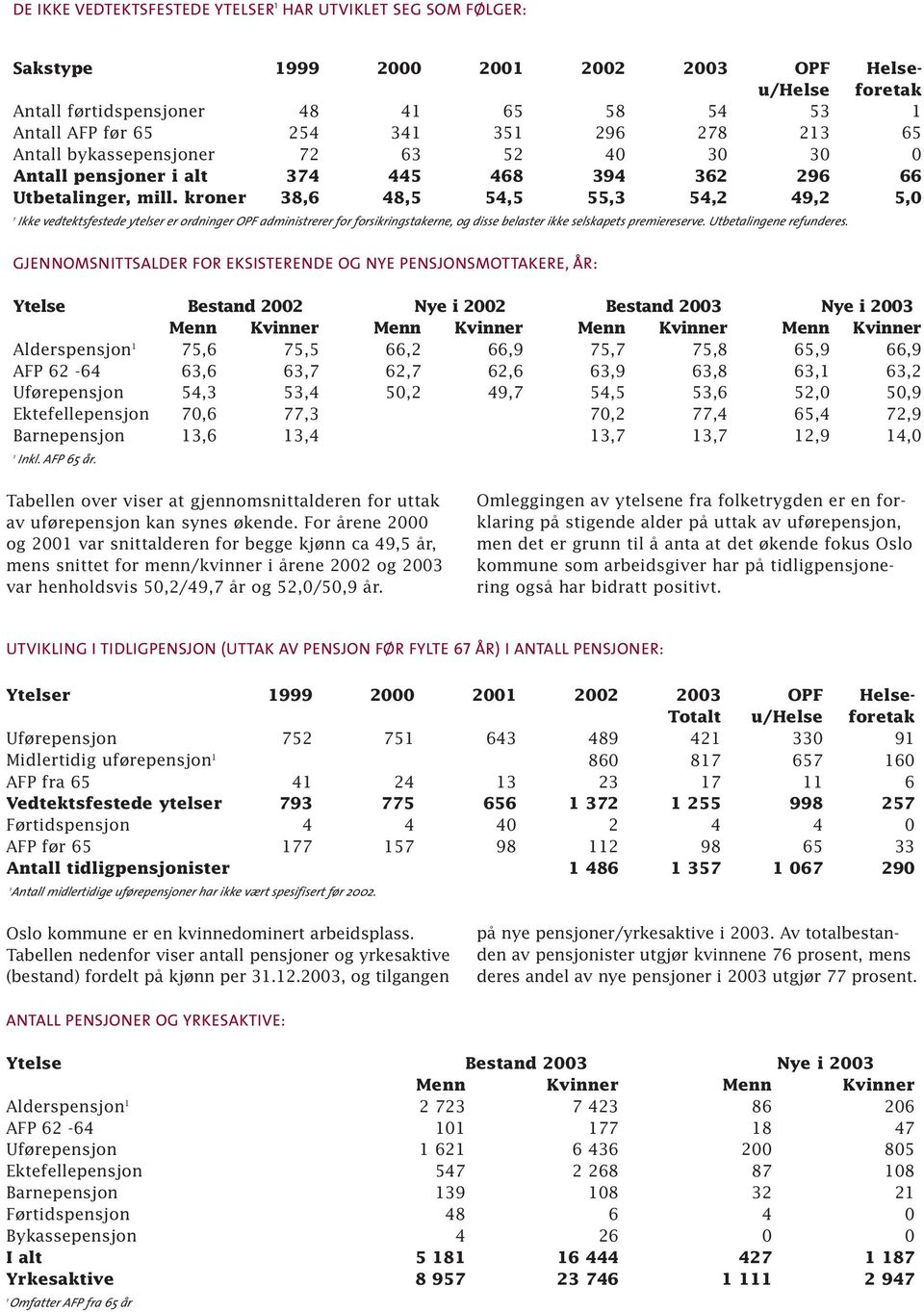 kroner 38,6 48,5 54,5 55,3 54,2 49,2 5,0 1 Ikke vedtektsfestede ytelser er ordninger OPF administrerer for forsikringstakerne, og disse belaster ikke selskapets premiereserve.