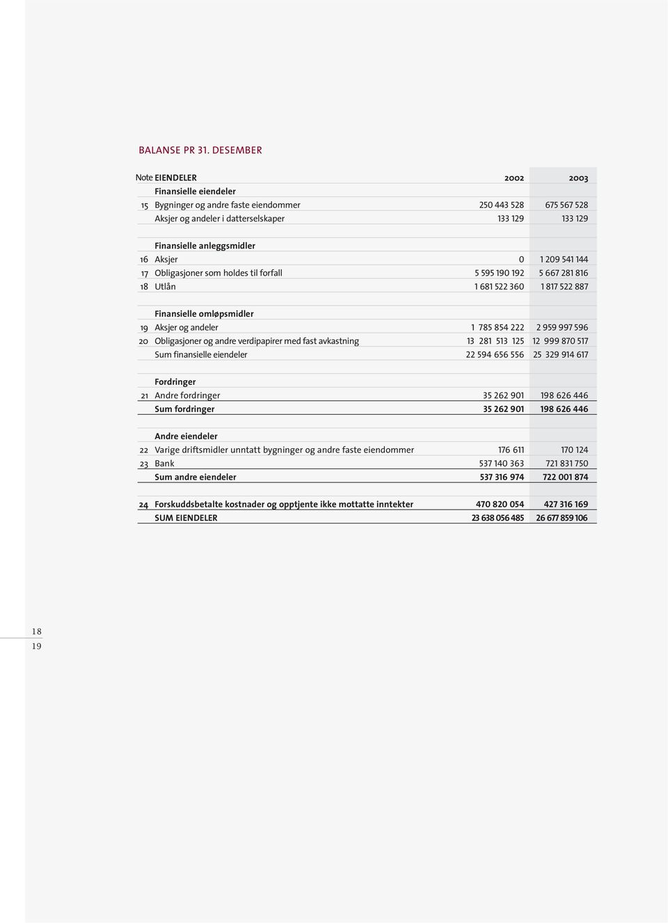 Aksjer 0 1 209 541 144 17 Obligasjoner som holdes til forfall 5 595 190 192 5 667 281 816 18 Utlån 1 681 522 360 1 817 522 887 Finansielle omløpsmidler 19 Aksjer og andeler 1 785 854 222 2 959 997