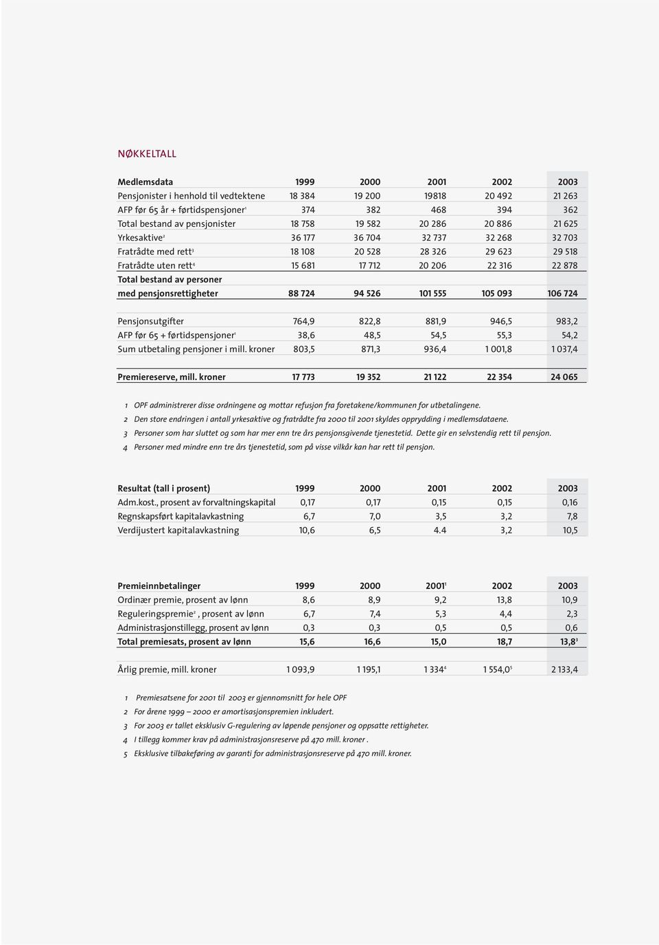 316 22 878 Total bestand av personer med pensjonsrettigheter 88 724 94 526 101 555 105 093 106 724 Pensjonsutgifter 764,9 822,8 881,9 946,5 983,2 AFP før 65 + førtidspensjoner 1 38,6 48,5 54,5 55,3