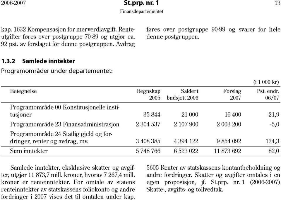 2 Samlede inntekter Programområder under departementet: Betegnelse Regnskap 2005 Saldert budsjett 2006 Forslag 2007 (i 1 000 kr) Pst. endr.