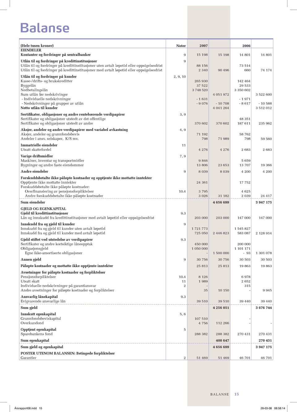 til og fordringer på kunder Kasse/drifts og brukskreditter Byggelån Nedbetalingslån Sum utlån før nedskrivinger Individuelle nedskrivninger Nedskrivninger på grupper av utlån Netto utlån til kunder