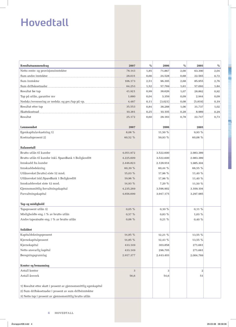 944 0,09 Nedskr./reversering av nedskr. og gev./tap på vp. 4.487 0,11 (3.021) 0,08 (5.819) 0,19 Resultat etter tap 35.553 0,84 38.288 1,06 31.737 1,02 Skattekostnad 10.381 0,25 10.105 0,28 8.