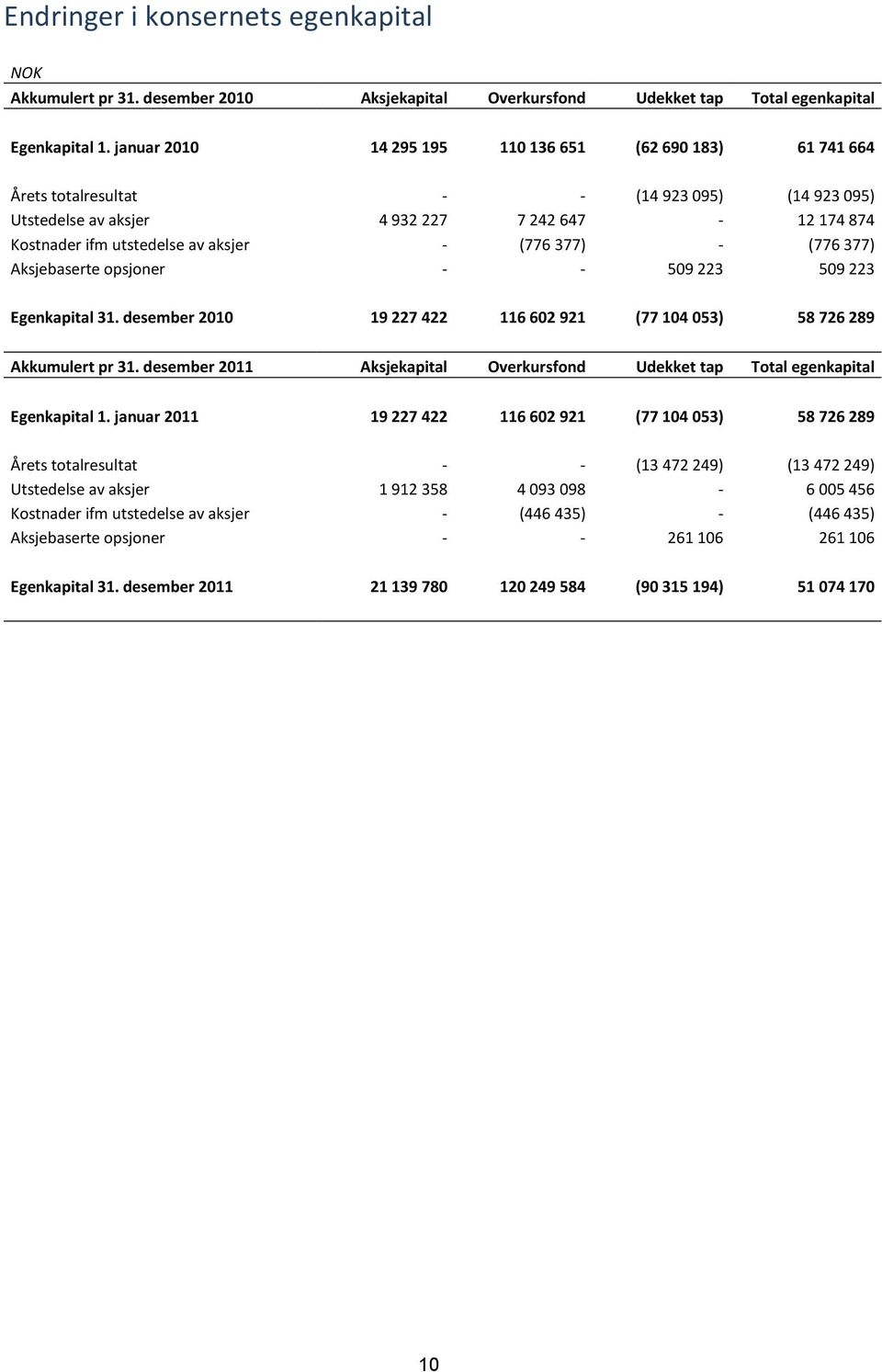 (776 377) - (776 377) Aksjebaserte opsjoner - - 509 223 509 223 Egenkapital 31. desember 2010 19 227 422 116 602 921 (77 104 053) 58 726 289 Akkumulert pr 31.