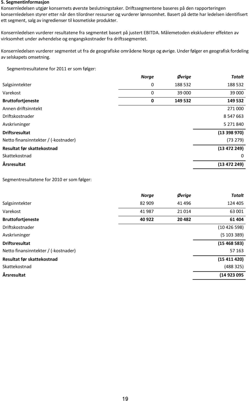 Basert på dette har ledelsen identifisert ett segment, salg av ingredienser til kosmetiske produkter. Konsernledelsen vurderer resultatene fra segmentet basert på justert EBITDA.