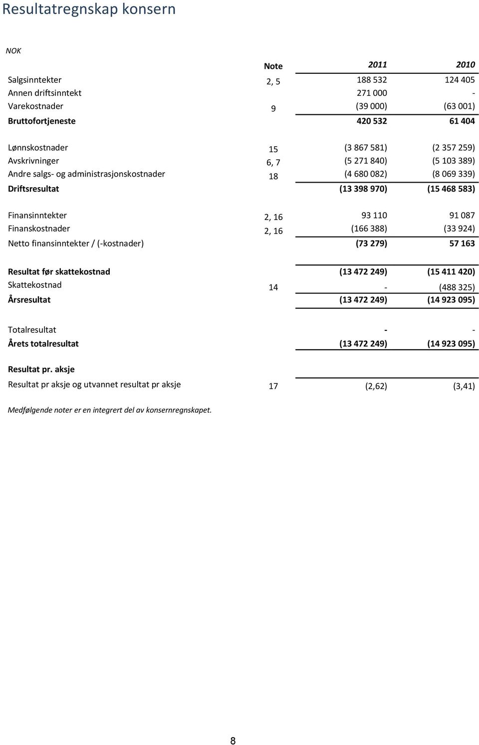 110 91 087 Finanskostnader 2, 16 (166 388) (33 924) Netto finansinntekter / (-kostnader) (73 279) 57 163 Resultat før skattekostnad (13 472 249) (15 411 420) Skattekostnad 14 - (488 325) Årsresultat