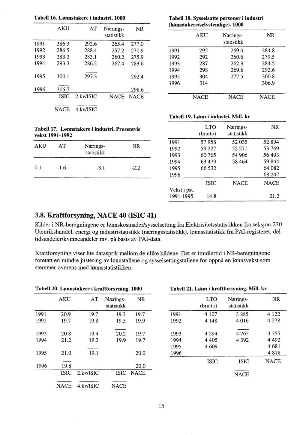 3 292.4 1995 304 277.5 300.8 1996 314 306.9 1996 305.7 298.6 ISIC 2.kv/ISIC NACE NACE NACE NACE NACE NACE 4.kv/ISIC Tabell 19. Lønn i industri. Mill. kr LTO Tabell 17. Lønnstakere i industri.