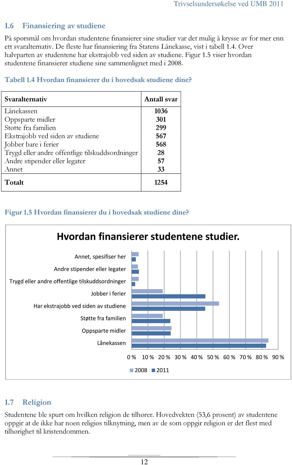 5 viser hvordan studentene finansierer studiene sine sammenlignet med i 2008. Tabell 1.4 Hvordan finansierer du i hovedsak studiene dine?