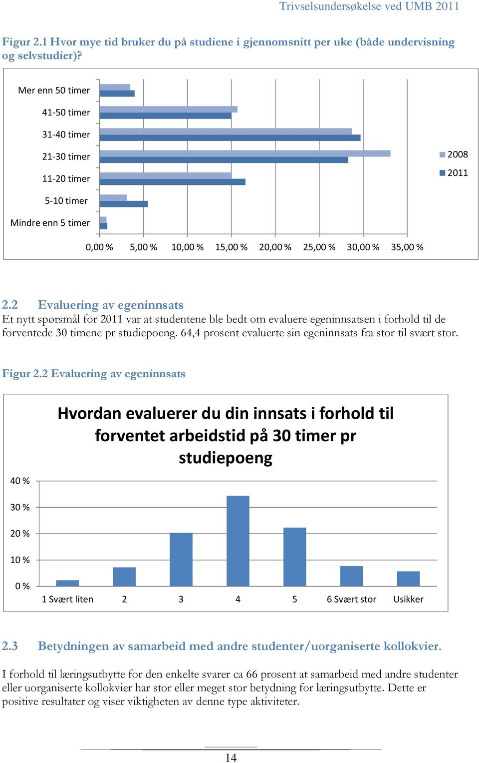 2 Evaluering av egeninnsats Et nytt spørsmål for 2011 var at studentene ble bedt om evaluere egeninnsatsen i forhold til de forventede 30 timene pr studiepoeng.