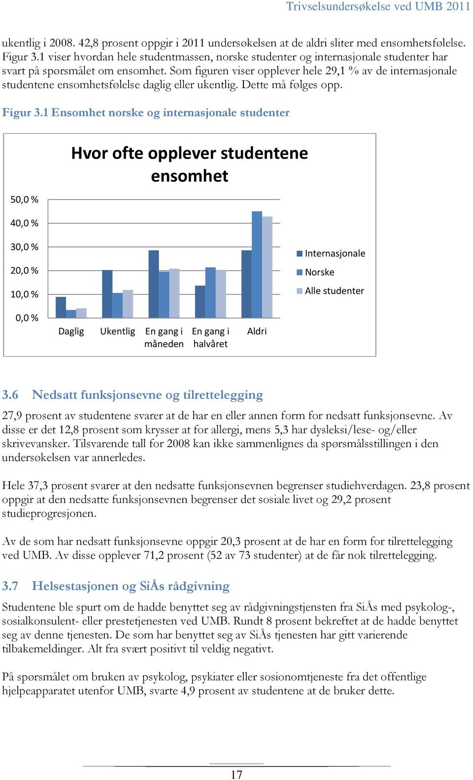 Som figuren viser opplever hele 29,1 % av de internasjonale studentene ensomhetsfølelse daglig eller ukentlig. Dette må følges opp. Figur 3.