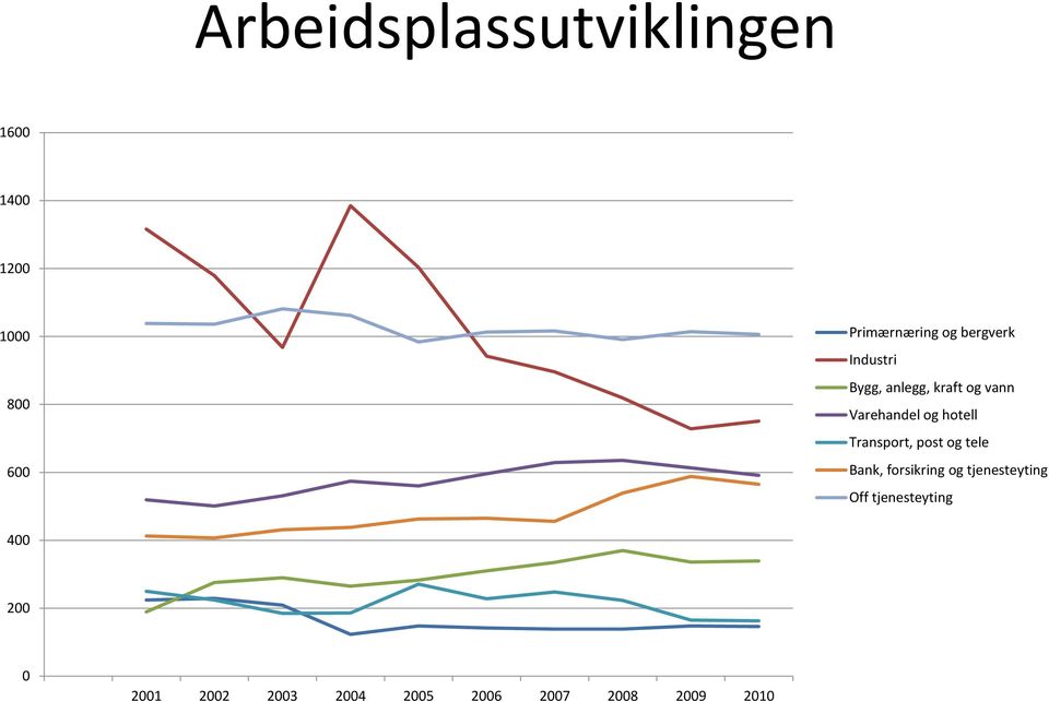 Transport, post og tele Bank, forsikring og tjenesteyting Off