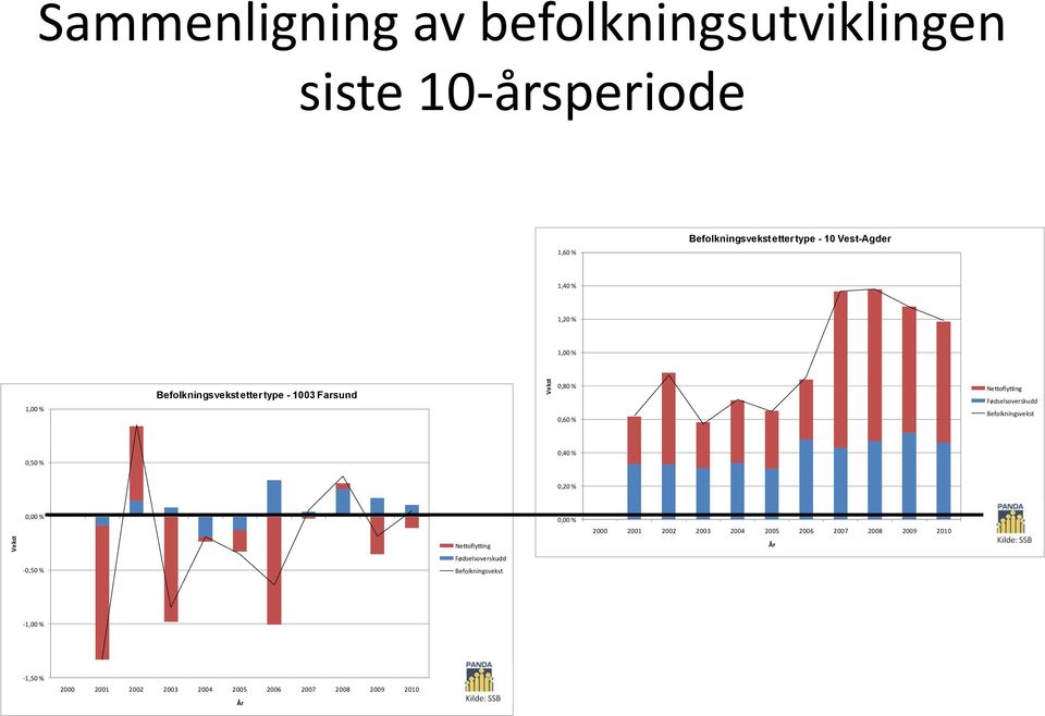 Fødselsoverskudd Befolkningsvekst 0,50 % 0,40 % 0,20 % 0,00 % 0,00 % 2000 2001 2002 2003 2004 2005 2006 2007 2008 2009