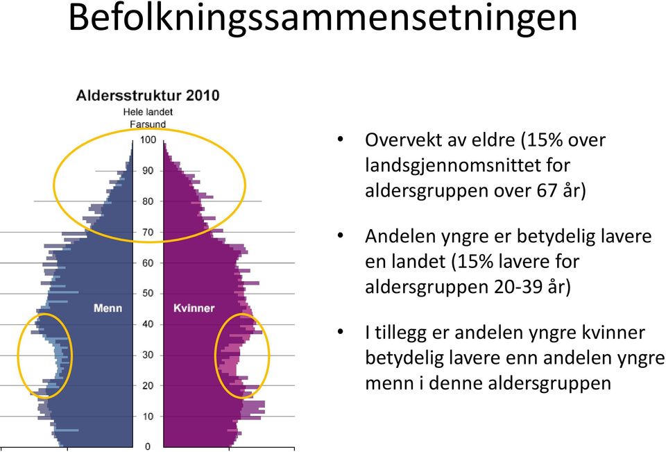 betydelig lavere en landet (15% lavere for aldersgruppen 20-39 år) I