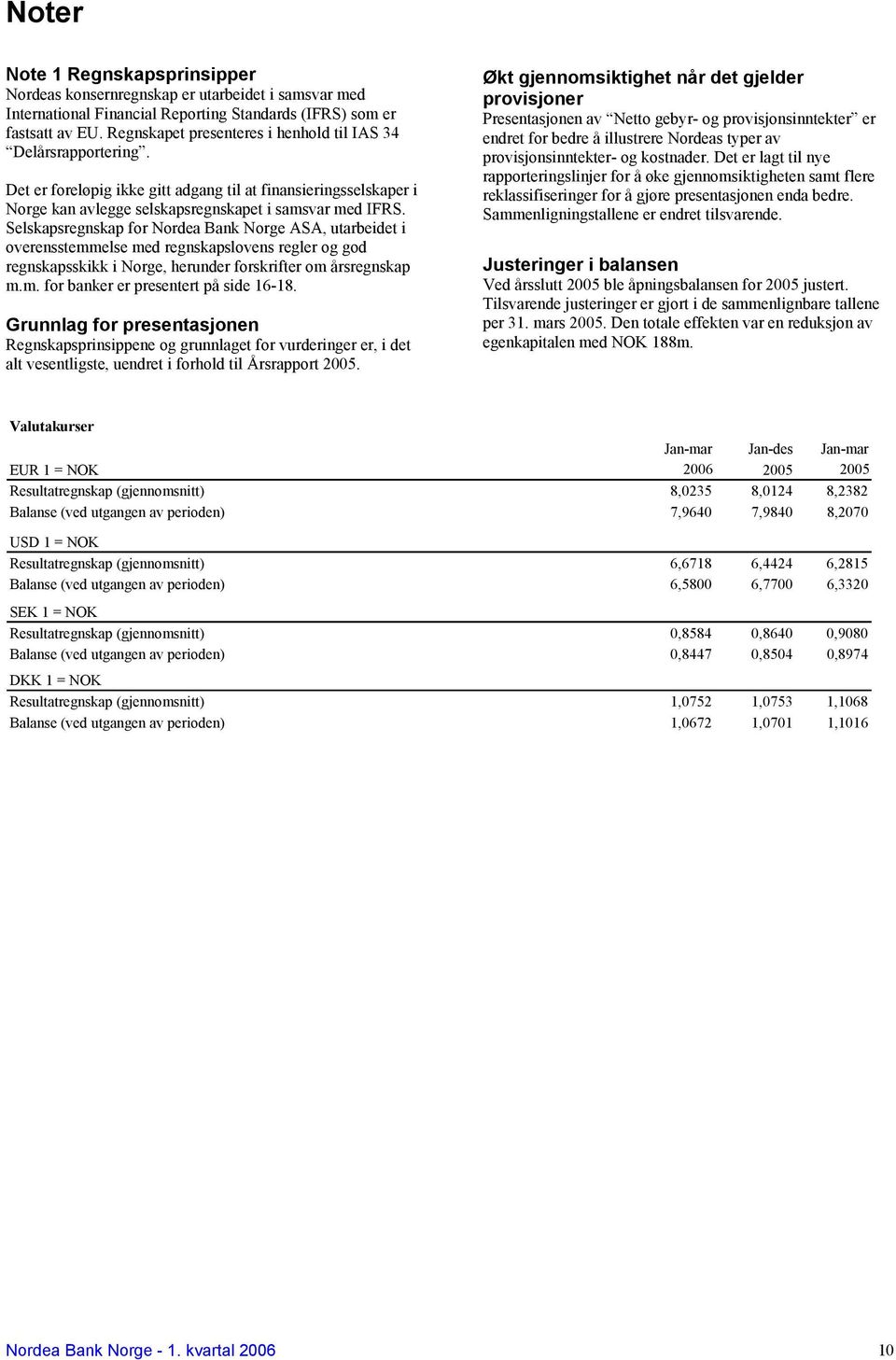 Selskapsregnskap for Nordea Bank Norge ASA, utarbeidet i overensstemmelse med regnskapslovens regler og god regnskapsskikk i Norge, herunder forskrifter om årsregnskap m.m. for banker er presentert på side 16-18.