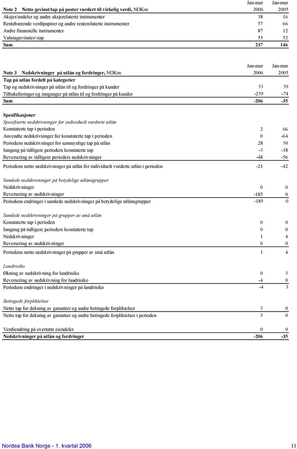 fordelt på kategorier Tap og nedskrivninger på utlån til og fordringer på kunder 33 39 Tilbakeføringer og innganger på utlån til og fordringer på kunder -239-74 Sum -206-35 Spesifikasjoner