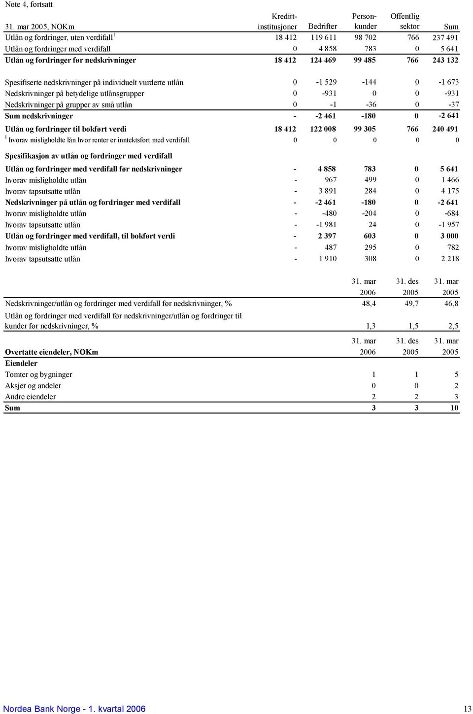 5 641 Utlån og fordringer før nedskrivninger 18 412 124 469 99 485 766 243 132 Spesifiserte nedskrivninger på individuelt vurderte utlån 0-1 529-144 0-1 673 Nedskrivninger på betydelige utlånsgrupper