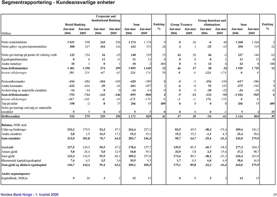 268 1 244 2 Netto gebyr- og provisjonsinntekter 308 217 104 116 412 333 24 3 1-25 -15 390 319 22 Netto gevinst/tap på poster til virkelig verdi 132 154 16-25 148 129 15 43 20 46-3 237 146 62