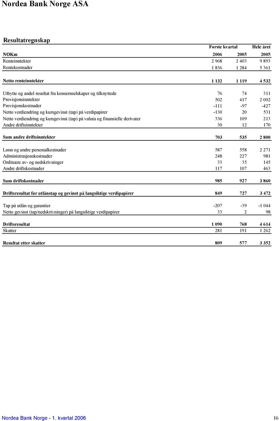 Netto verdiendring og kursgevinst (tap) på valuta og finansielle derivater 336 109 213 Andre driftsinntekter 30 12 170 Sum andre driftsinntekter 703 535 2 800 Lønn og andre personalkostnader 587 558