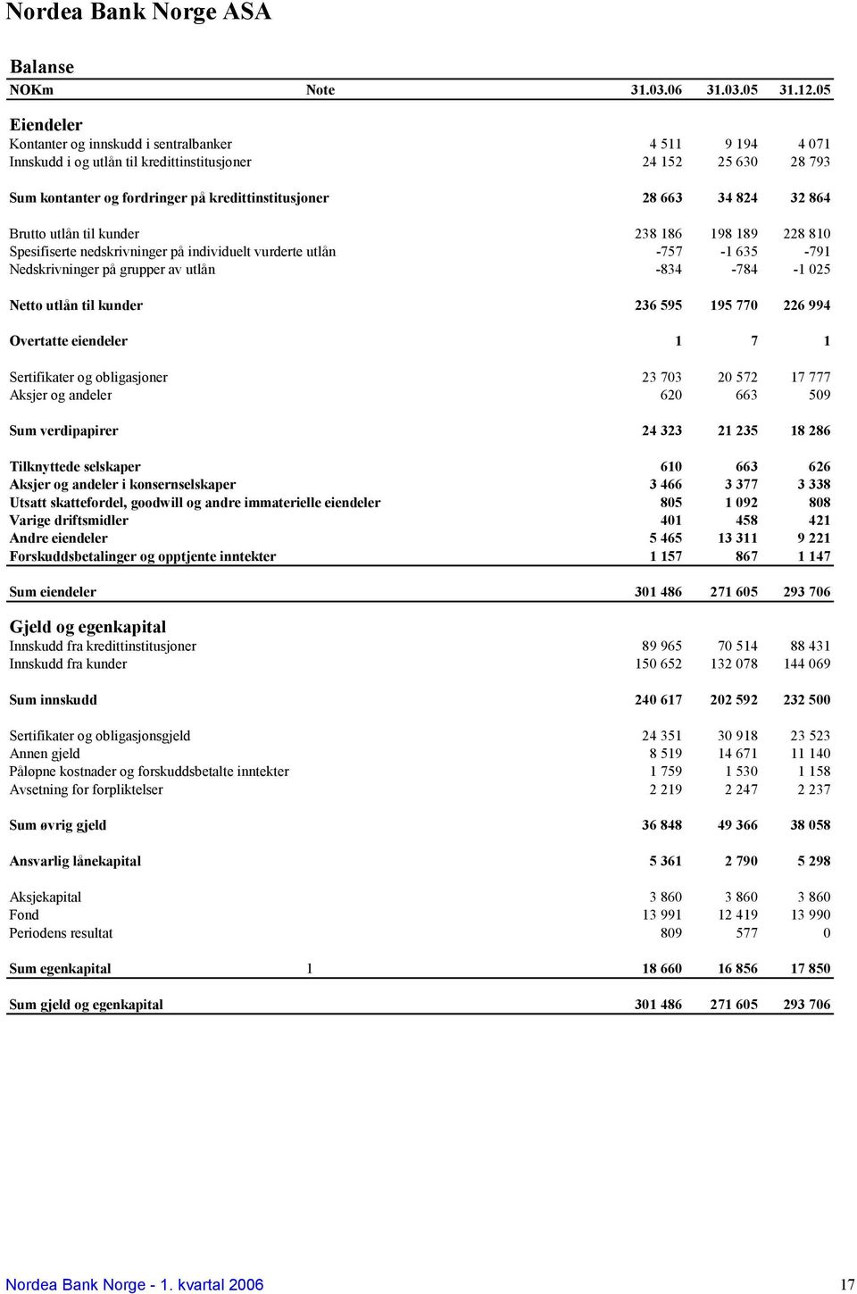 824 32 864 Brutto utlån til kunder 238 186 198 189 228 810 Spesifiserte nedskrivninger på individuelt vurderte utlån -757-1 635-791 Nedskrivninger på grupper av utlån -834-784 -1 025 Netto utlån til