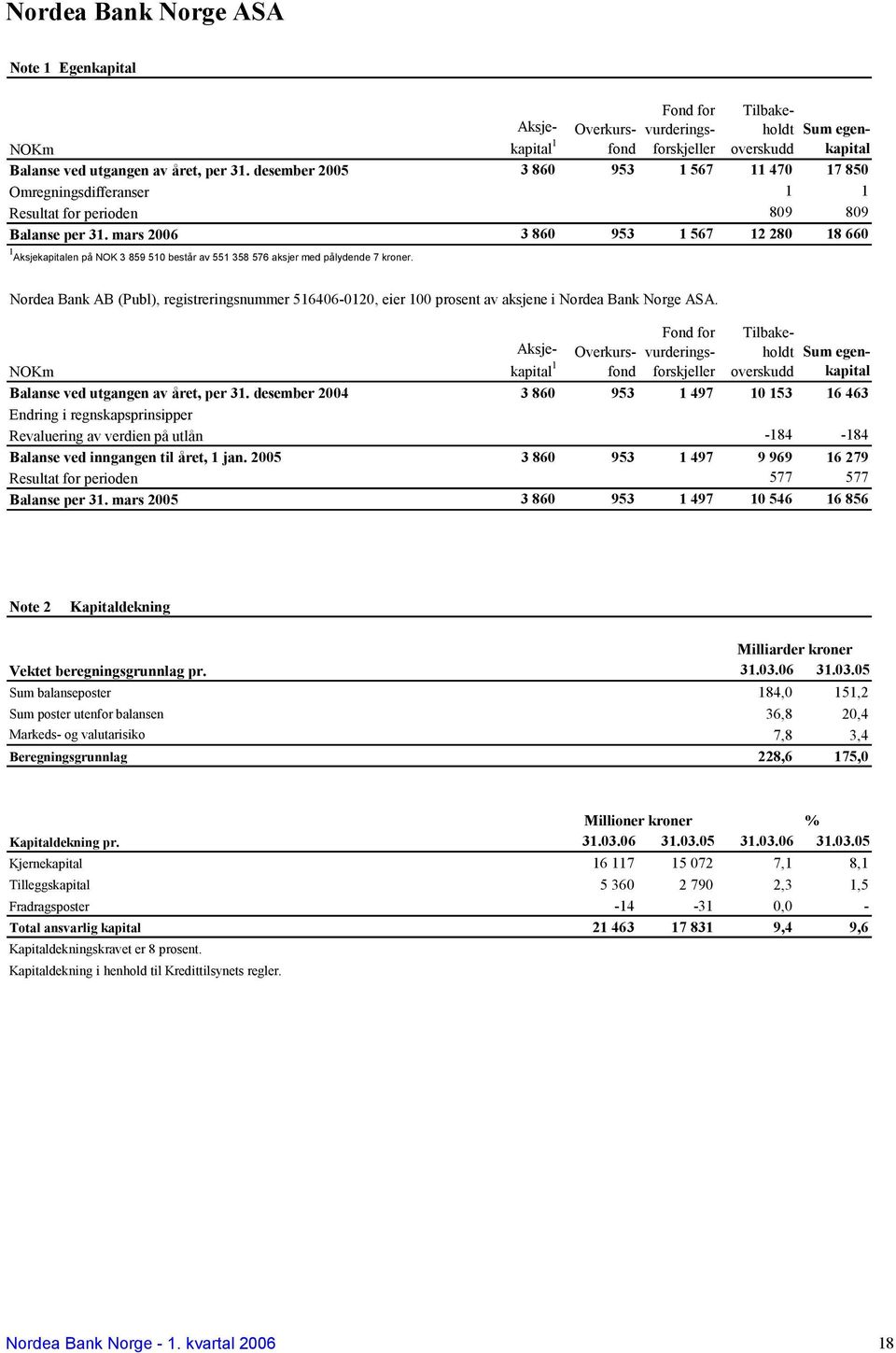 mars 2006 3 860 953 1 567 12 280 18 660 1 Aksjekapitalen på NOK 3 859 510 består av 551 358 576 aksjer med pålydende 7 kroner.