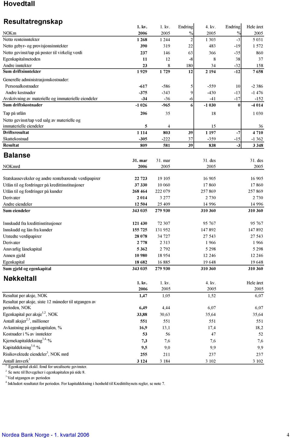 Endring 4. kv.