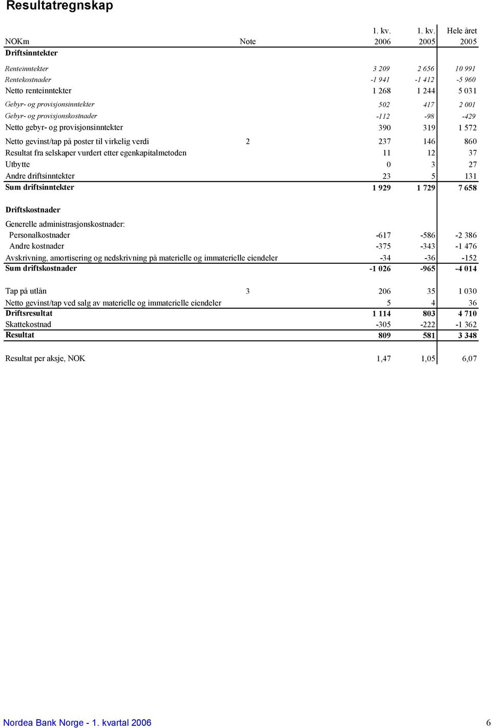 Hele året NOKm Note 2006 2005 2005 Driftsinntekter Renteinntekter 3 209 2 656 10 991 Rentekostnader -1 941-1 412-5 960 Netto renteinntekter 1 268 1 244 5 031 Gebyr- og provisjonsinntekter 502 417 2