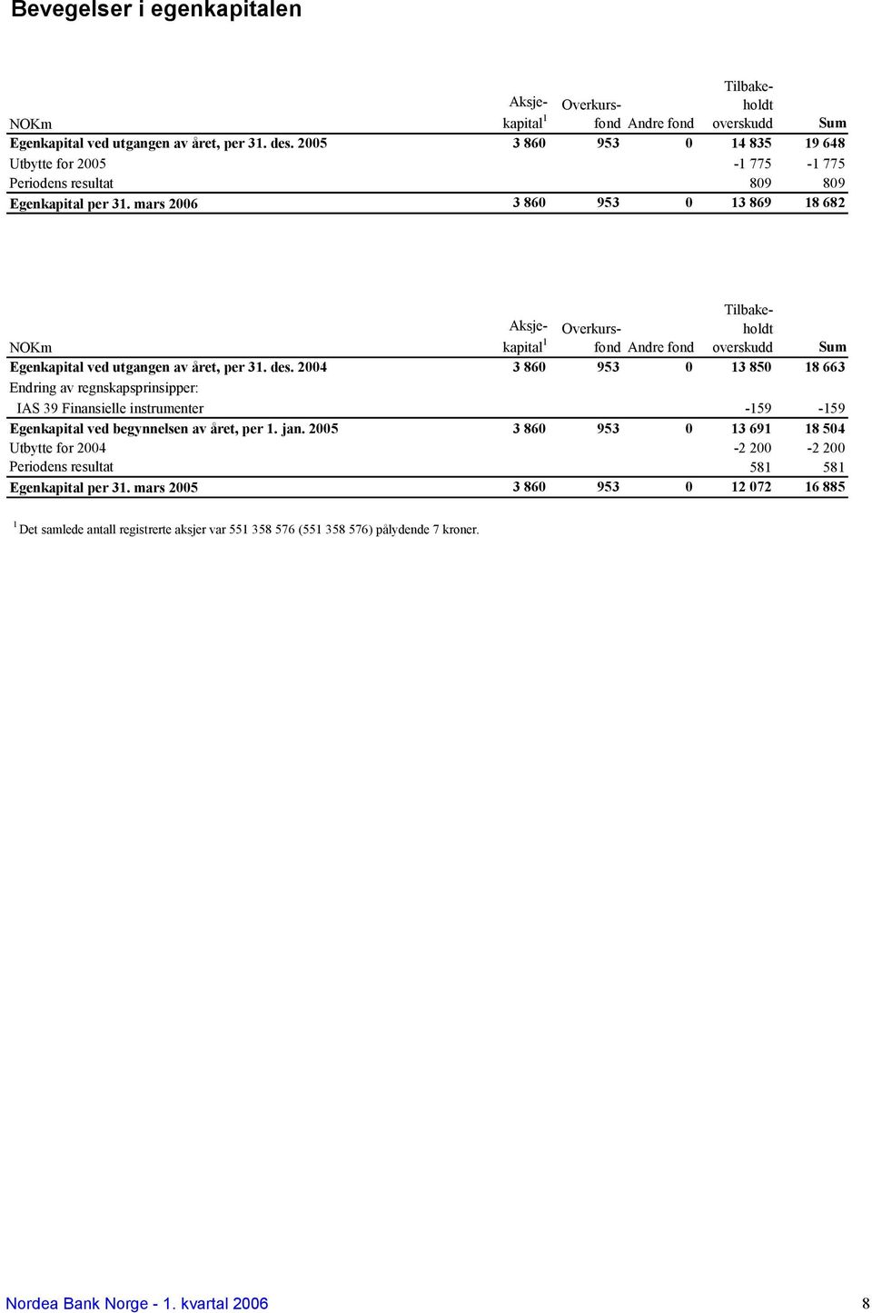mars 2006 3 860 953 0 13 869 18 682 NOKm Egenkapital ved utgangen av året, per 31. des.