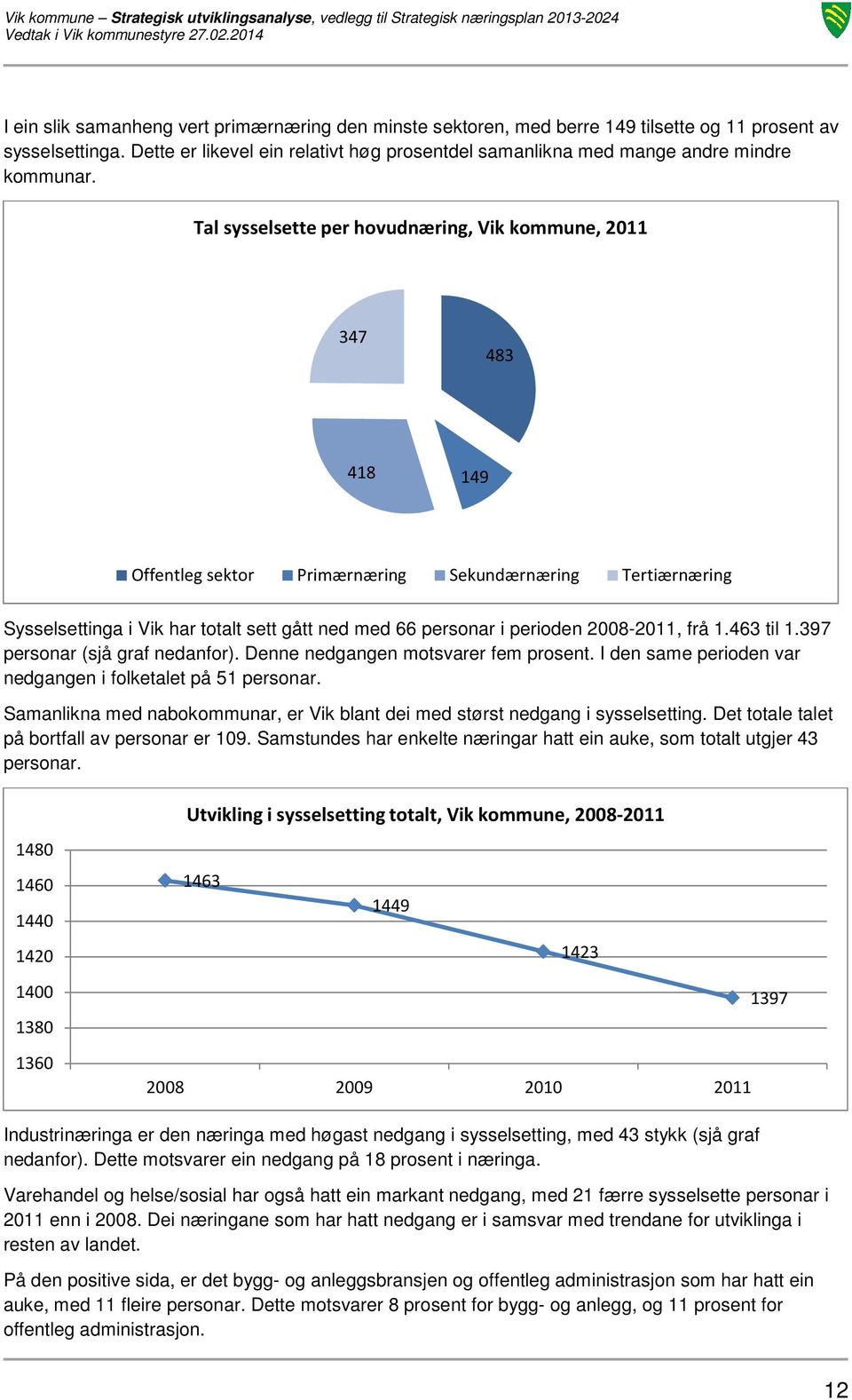 Tal sysselsette per hovudnæring, Vik kommune, 2011 347 483 418 149 Offentleg sektor Primærnæring Sekundærnæring Tertiærnæring Sysselsettinga i Vik har totalt sett gått ned med 66 personar i perioden