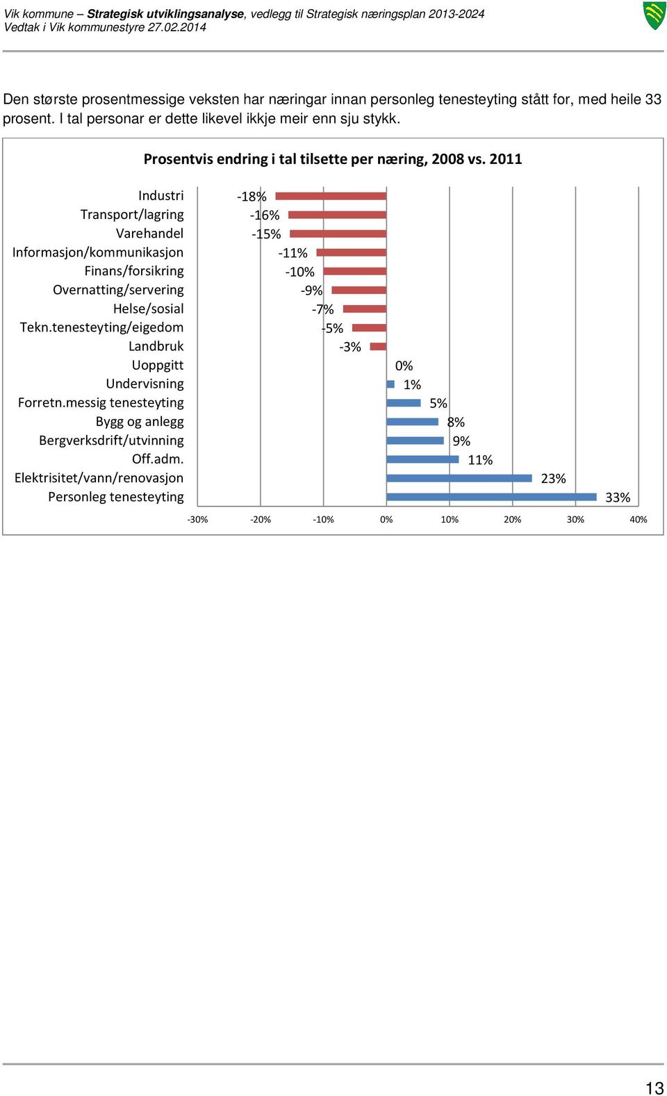 Industri Transport/lagring Varehandel Informasjon/kommunikasjon Finans/forsikring Overnatting/servering Helse/sosial Tekn.