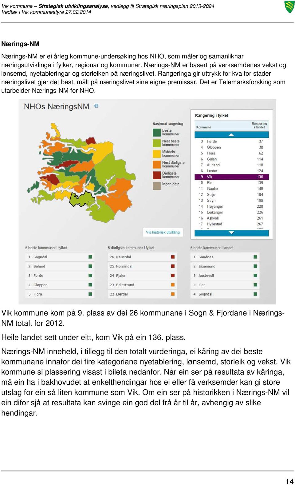 Rangeringa gir uttrykk for kva for stader næringslivet gjer det best, målt på næringslivet sine eigne premissar. Det er Telemarksforsking som utarbeider Nærings-NM for NHO. Vik kommune kom på 9.