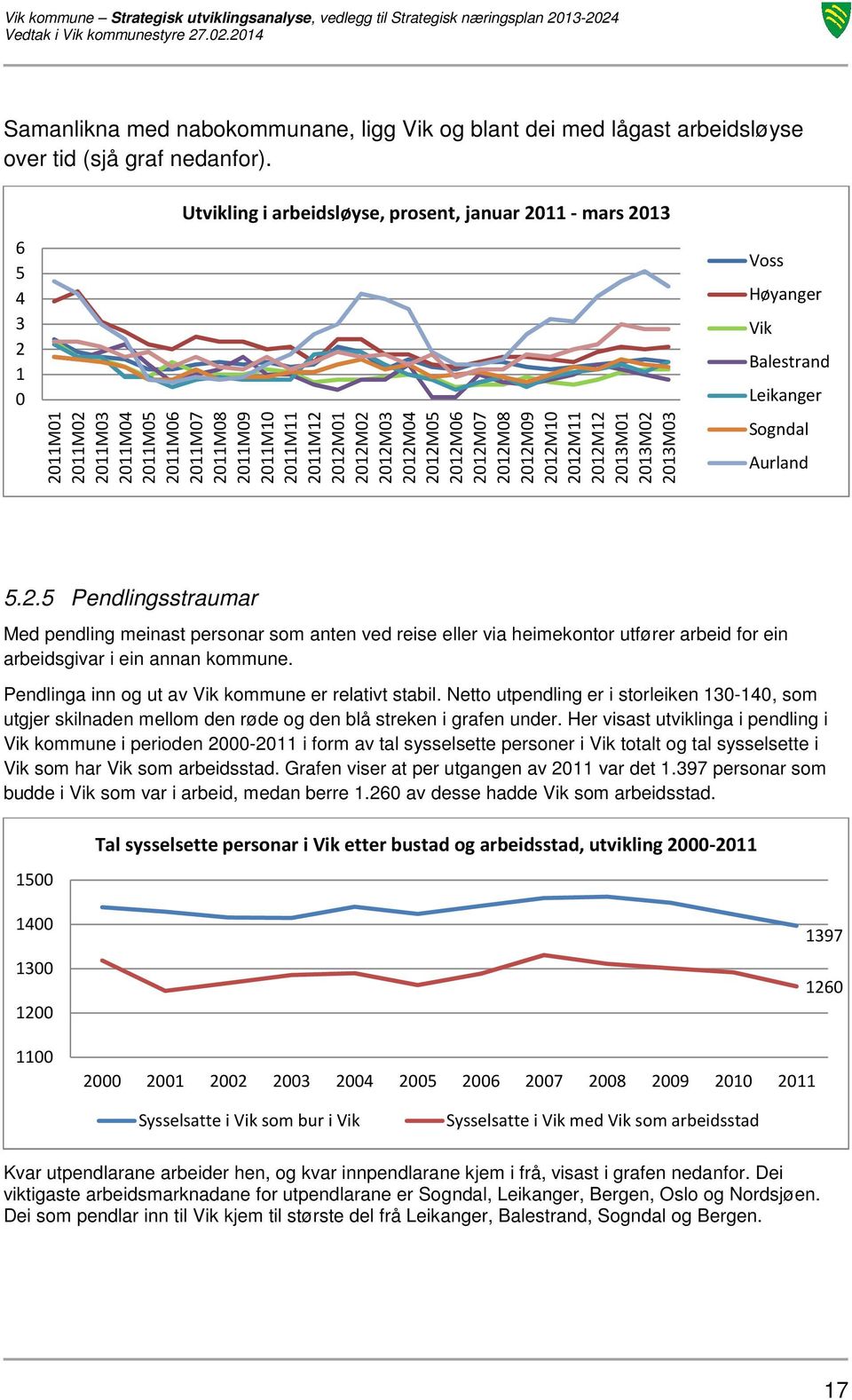 2012M04 2012M05 2012M06 2012M07 2012M08 2012M09 2012M10 2012M11 2012M12 2013M01 2013M02 2013M03 Voss Høyanger Vik Balestrand Leikanger Sogndal Aurland 5.2.5 Pendlingsstraumar Med pendling meinast personar som anten ved reise eller via heimekontor utfører arbeid for ein arbeidsgivar i ein annan kommune.