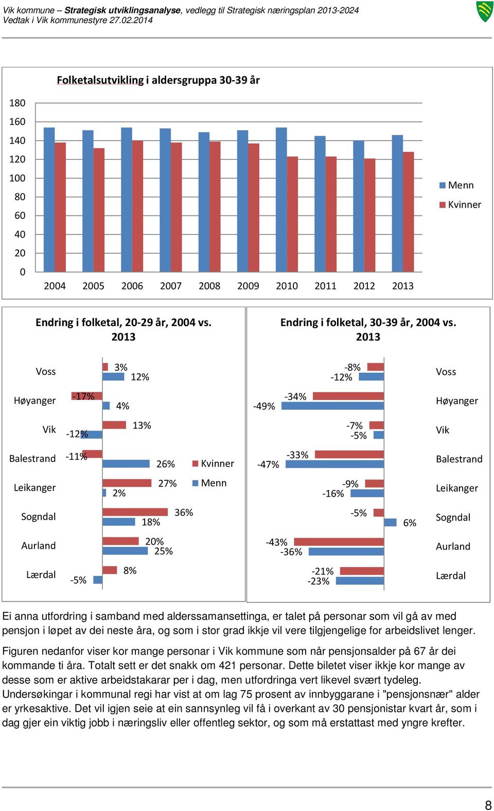 2013 Voss 3% 12% -8% -12% Voss Høyanger -17% 4% -49% -34% Høyanger Vik -12% 13% -7% -5% Vik Balestrand -11% 26% Kvinner -47% -33% Balestrand Leikanger 2% 27% Menn -9% -16% Leikanger Sogndal 18% 36%